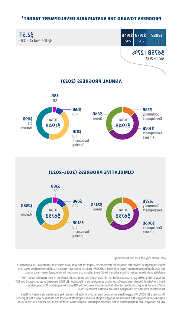 Sustainable Development Target